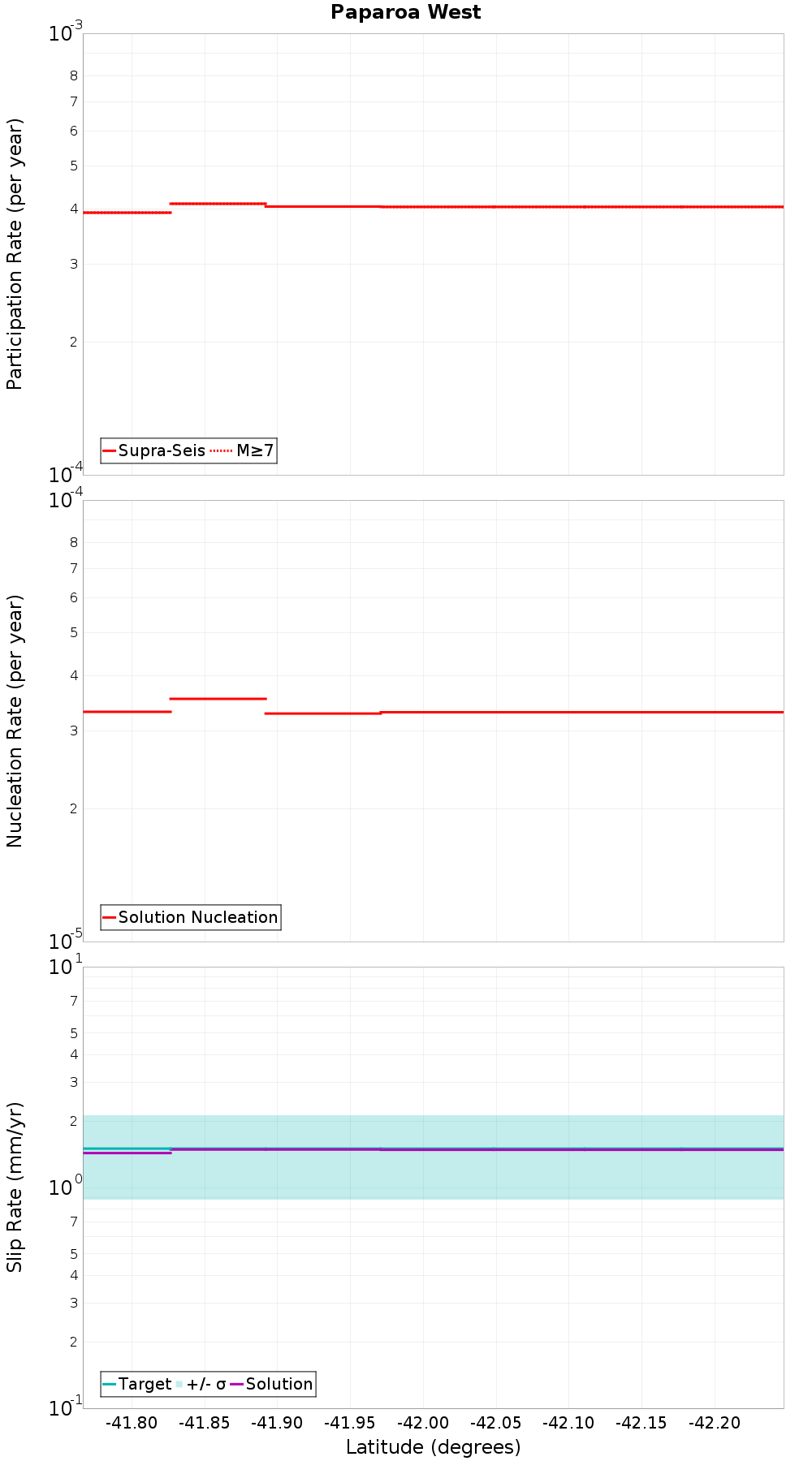 Along-strike plot