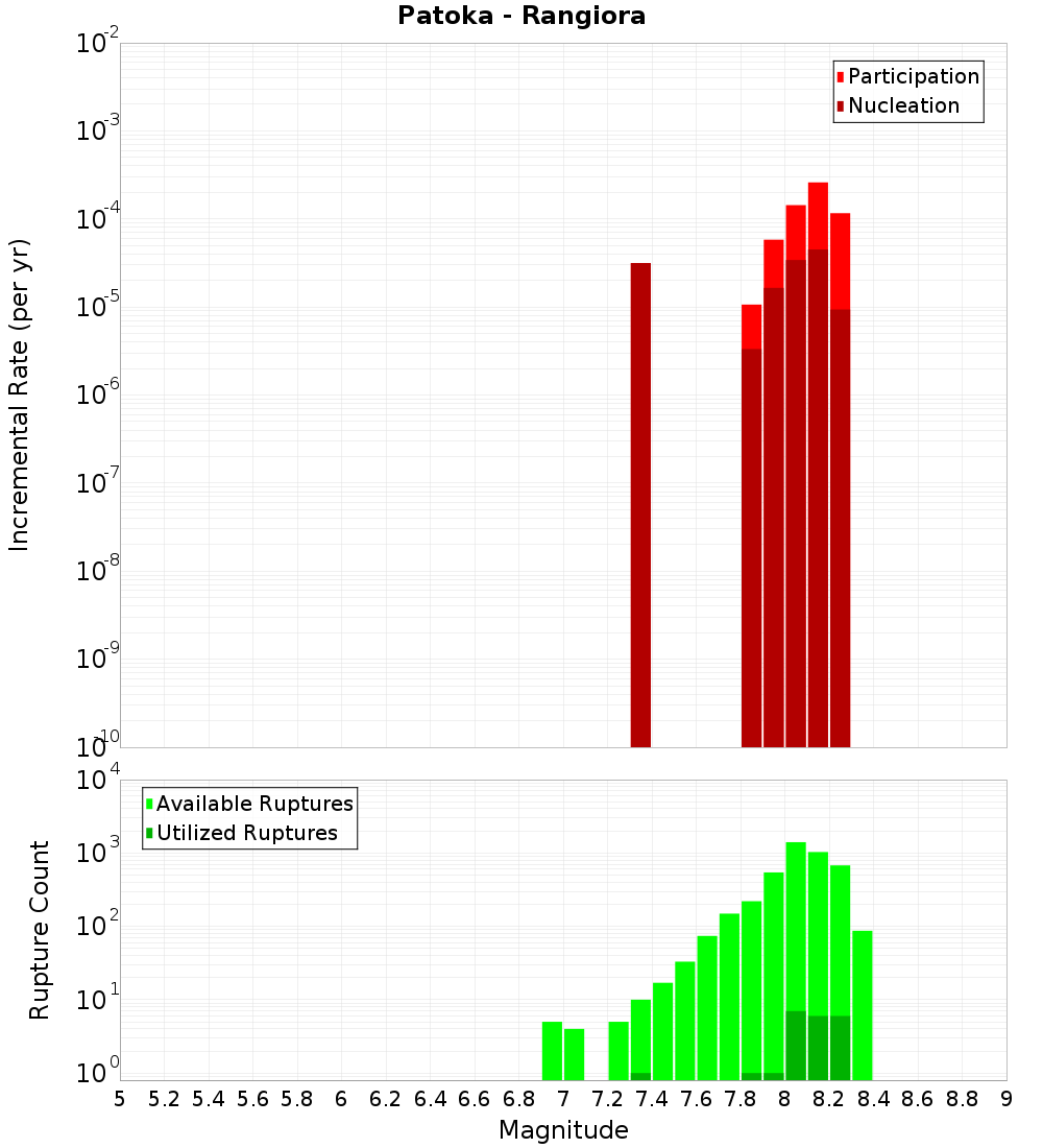 Incremental Plot