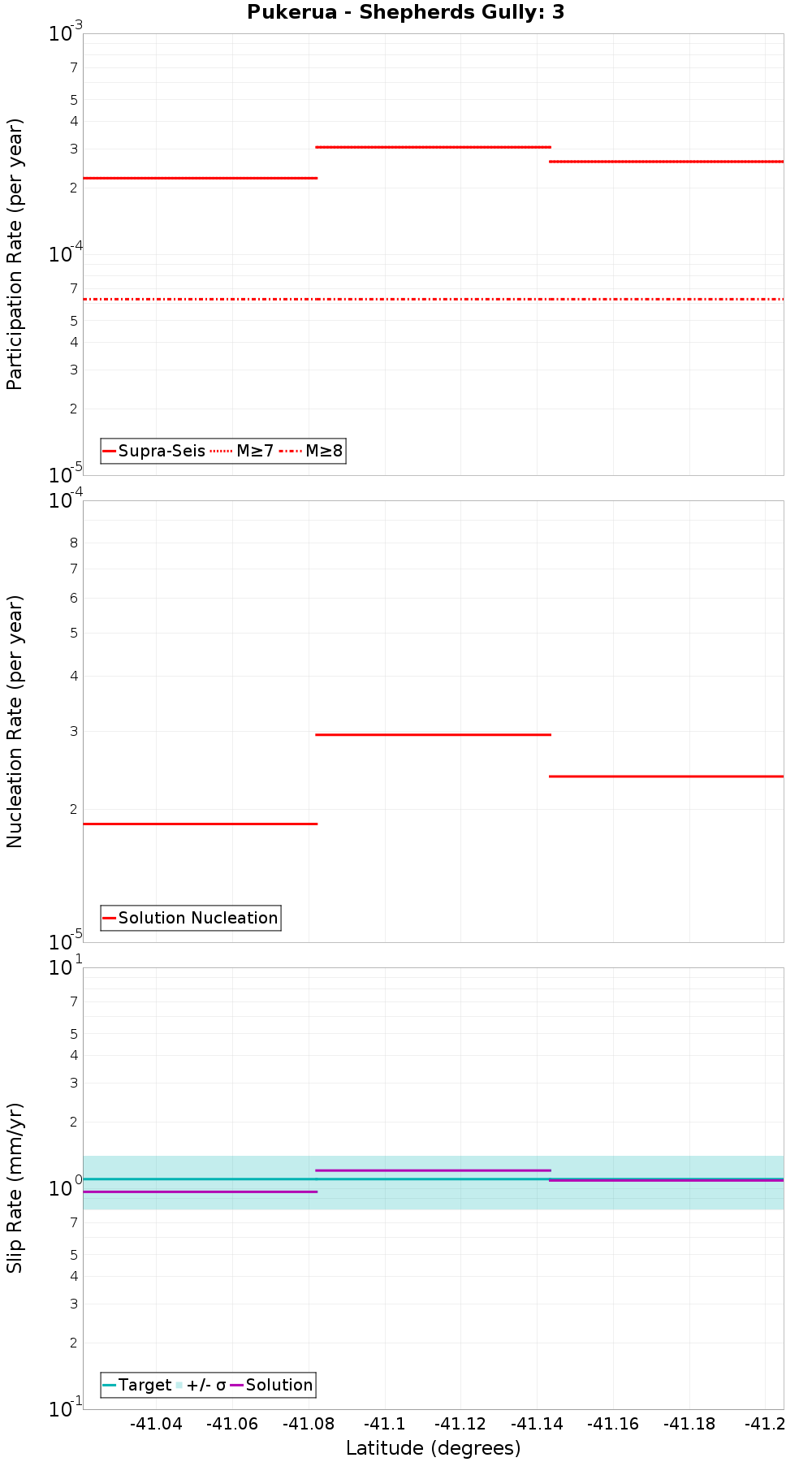 Along-strike plot