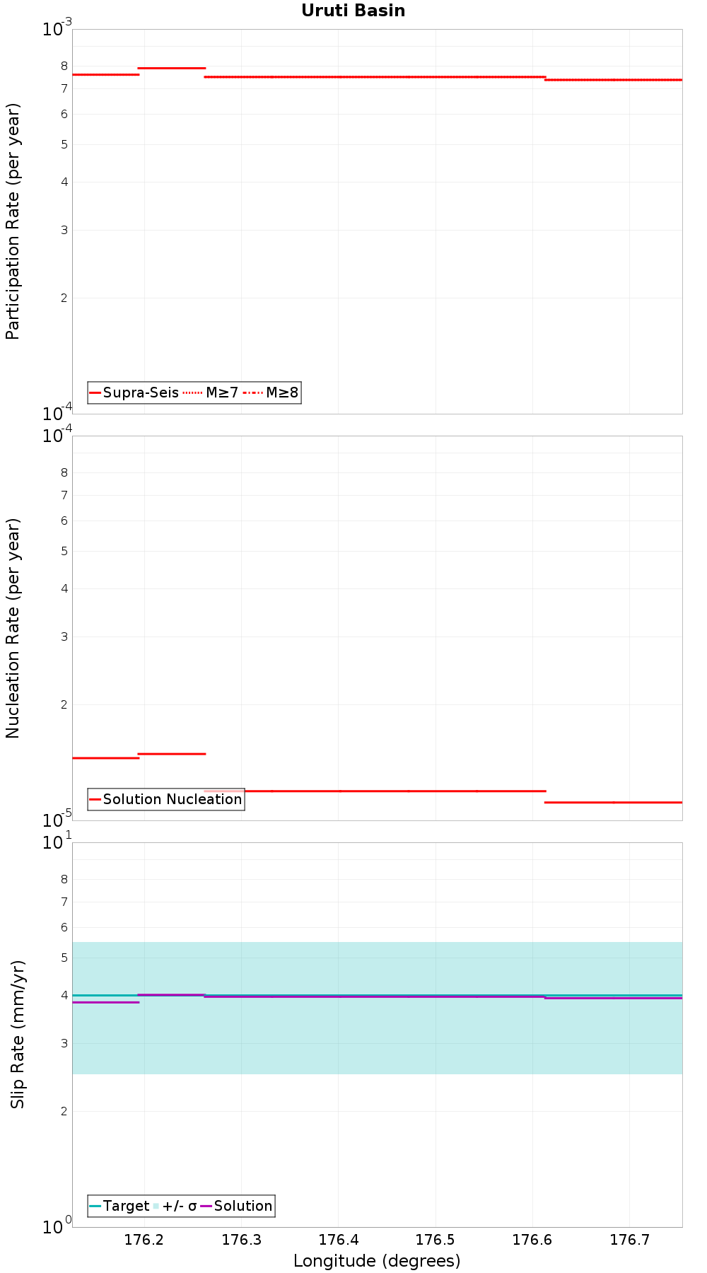 Along-strike plot