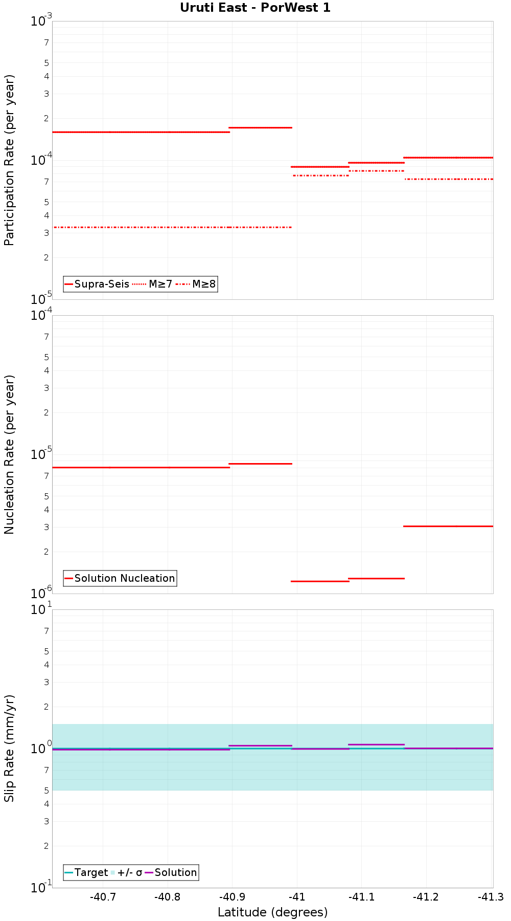 Along-strike plot