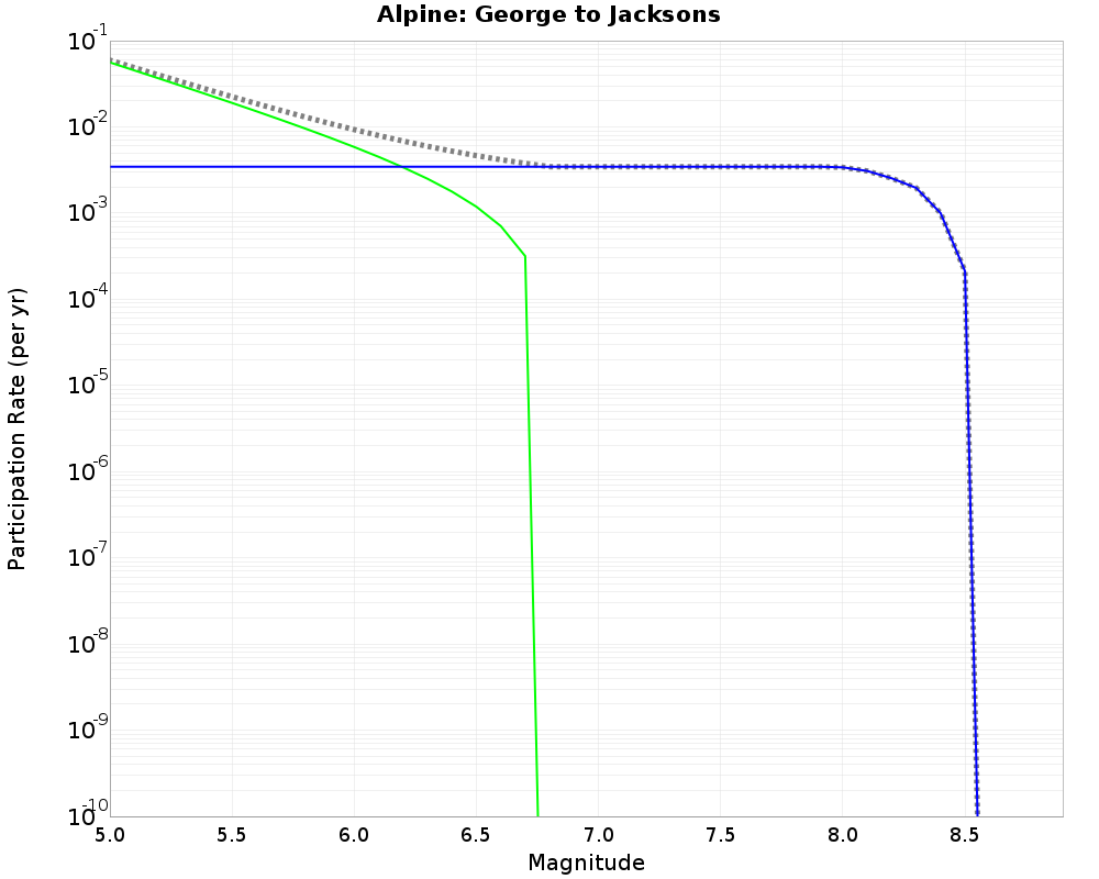 Alpine George to Jacksons cumulative participation 
