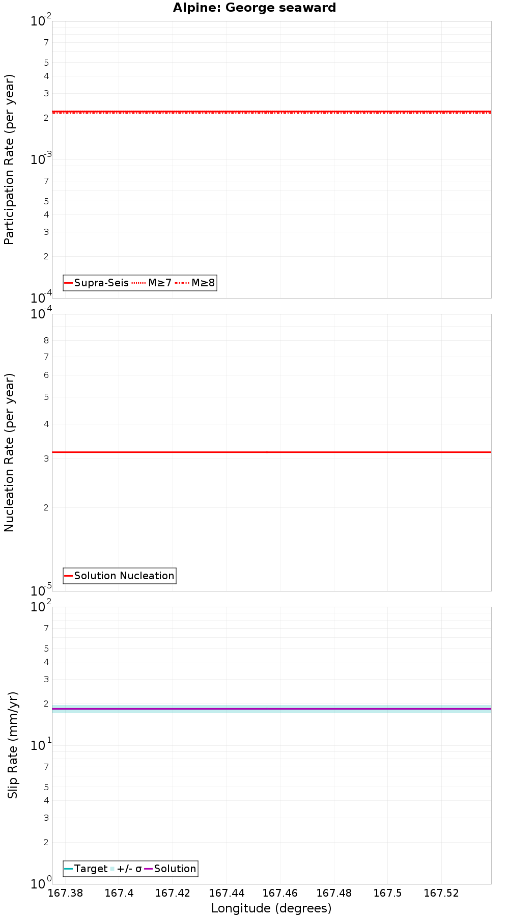Along-strike plot