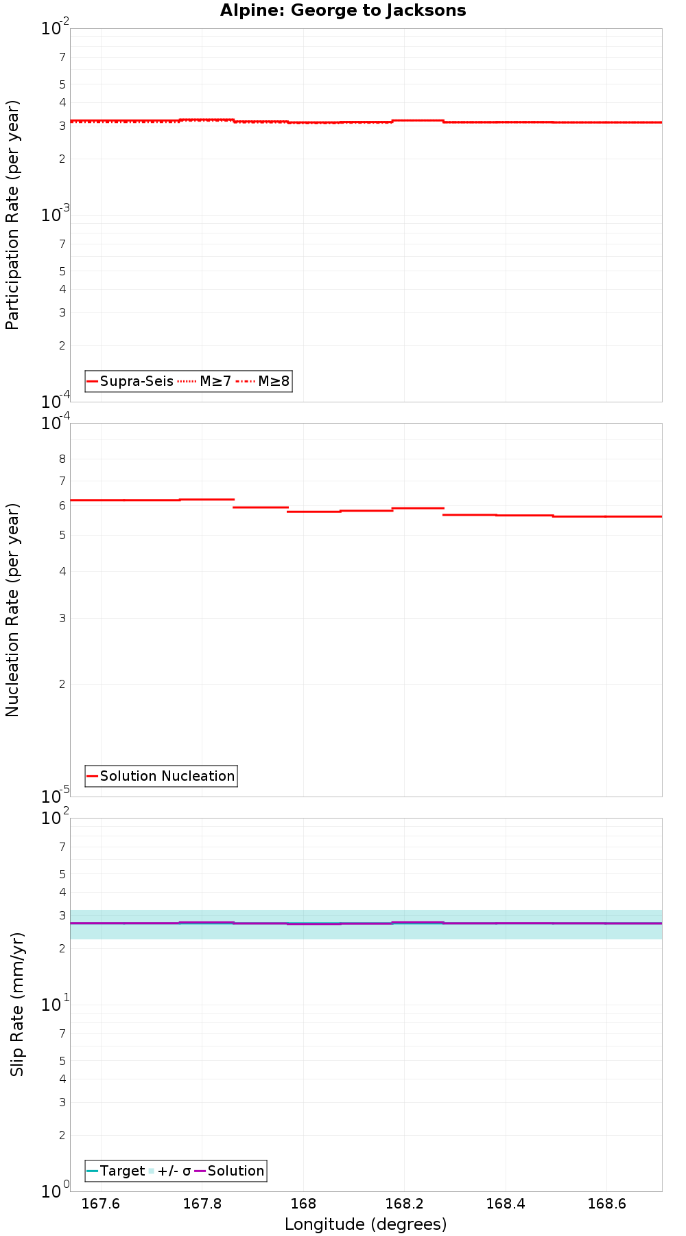 Along-strike plot