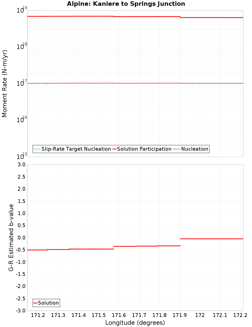 Along-strike plot