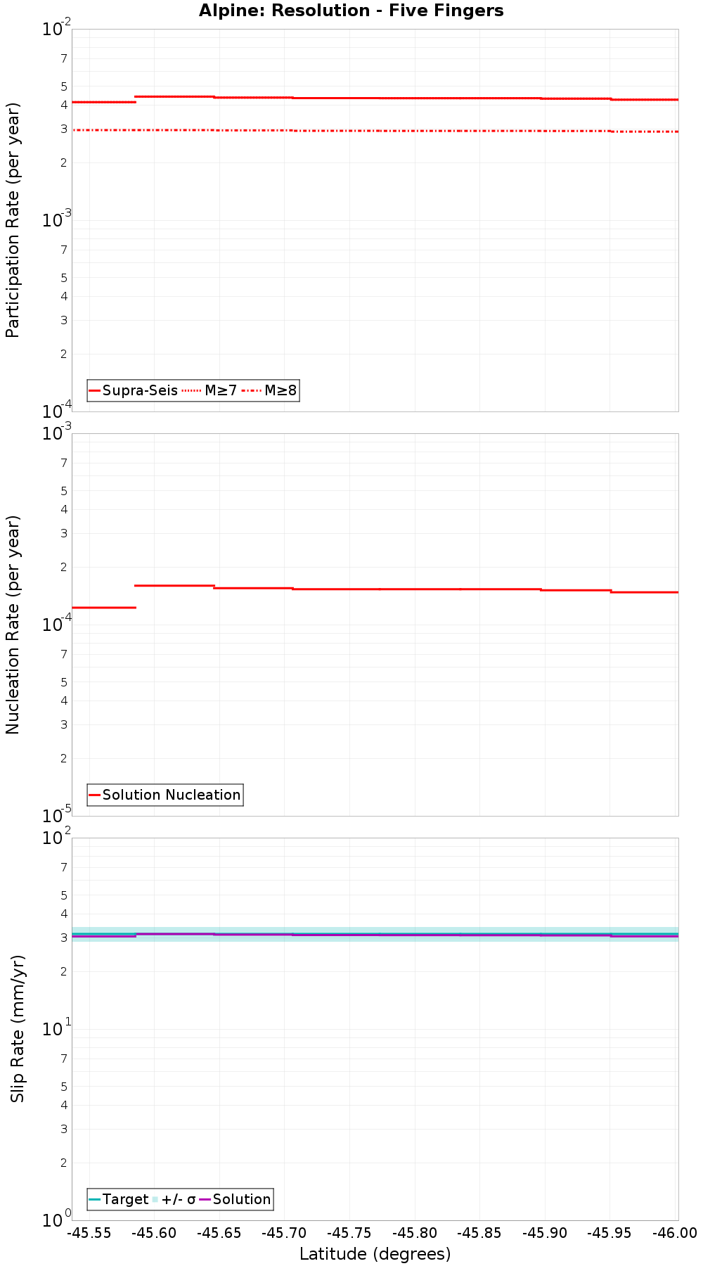 Along-strike plot