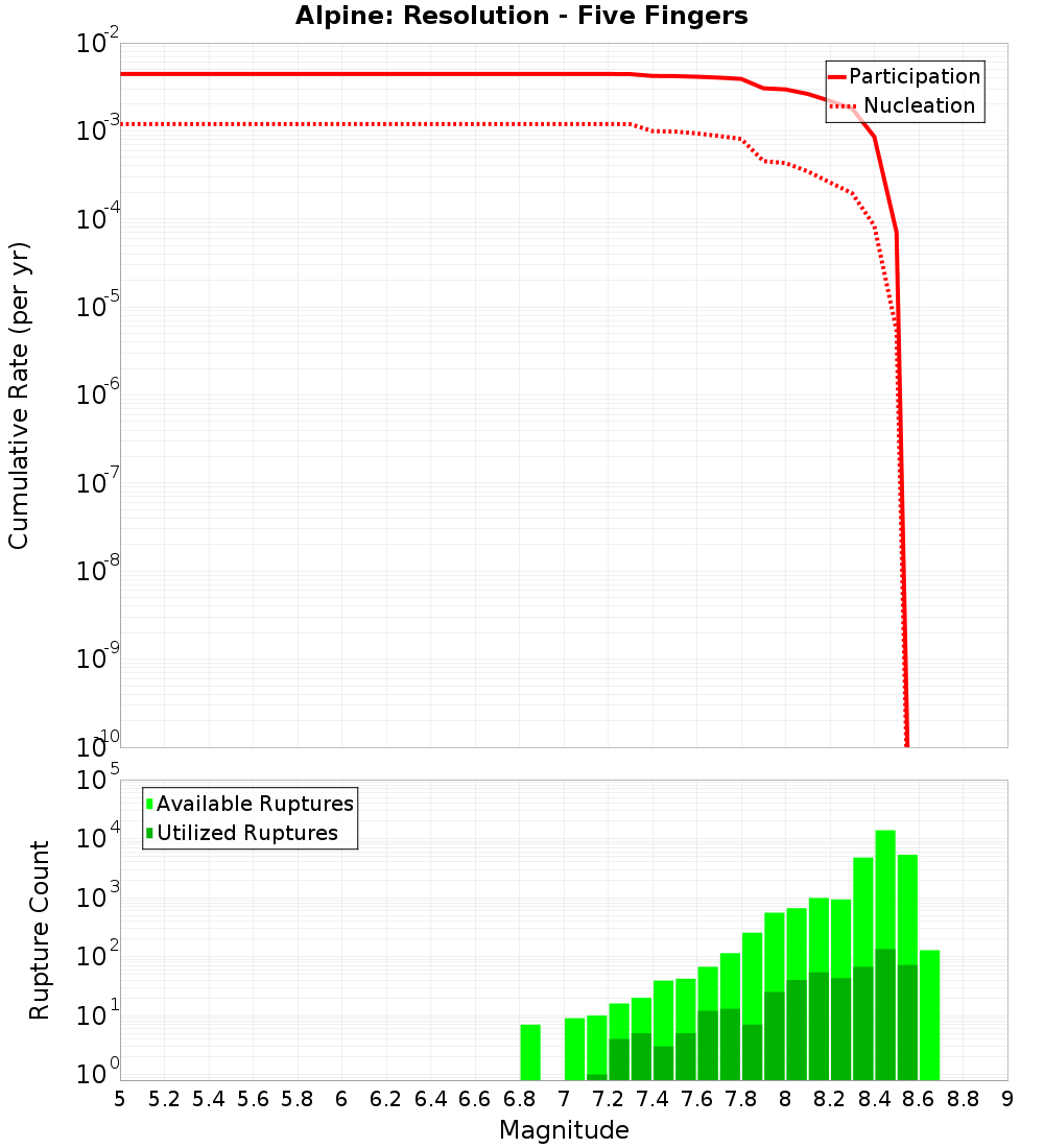 Cumulative Plot