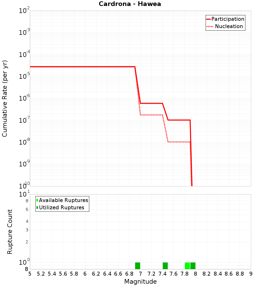 Cumulative Plot