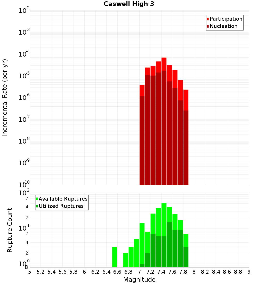 Incremental Plot