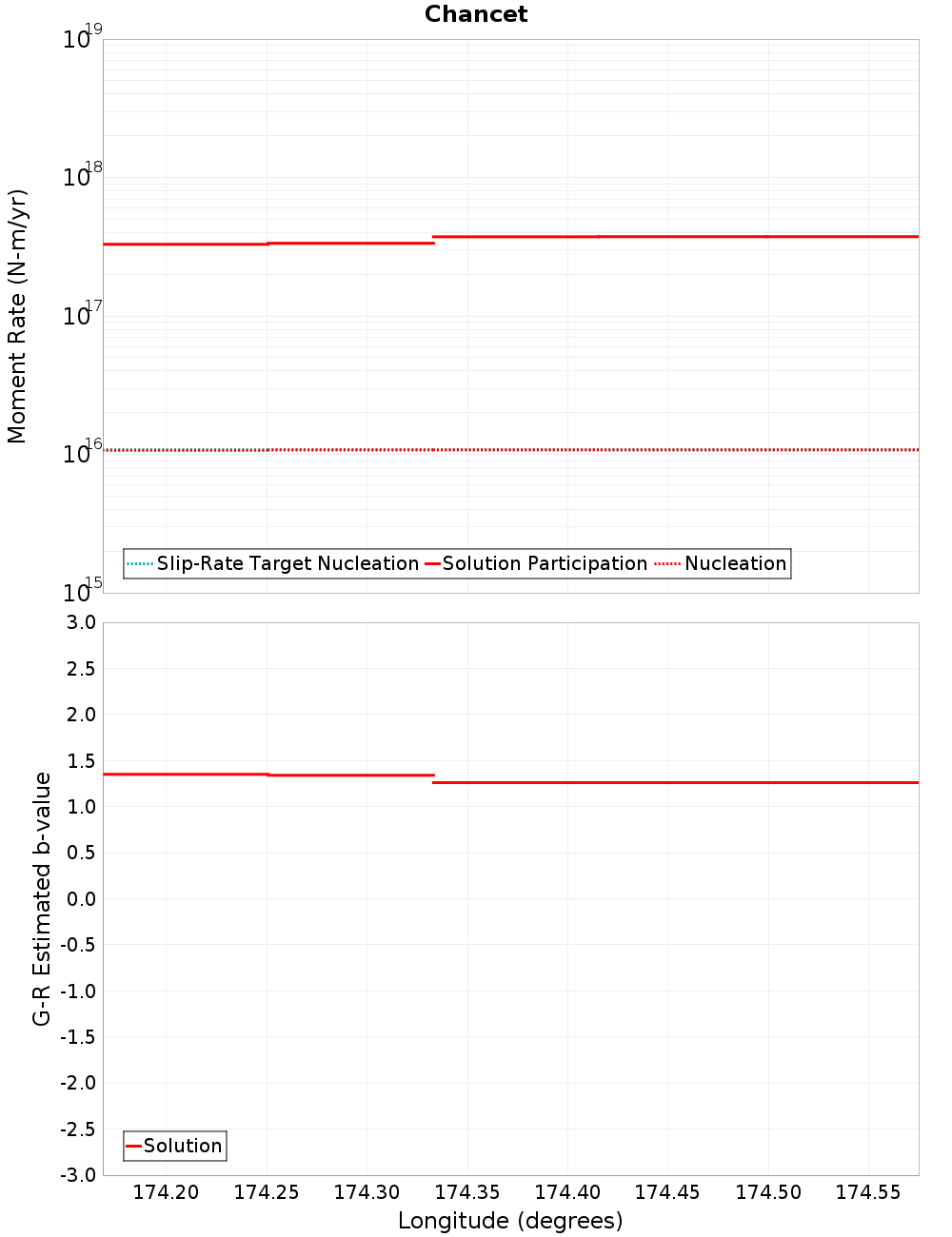 Along-strike plot