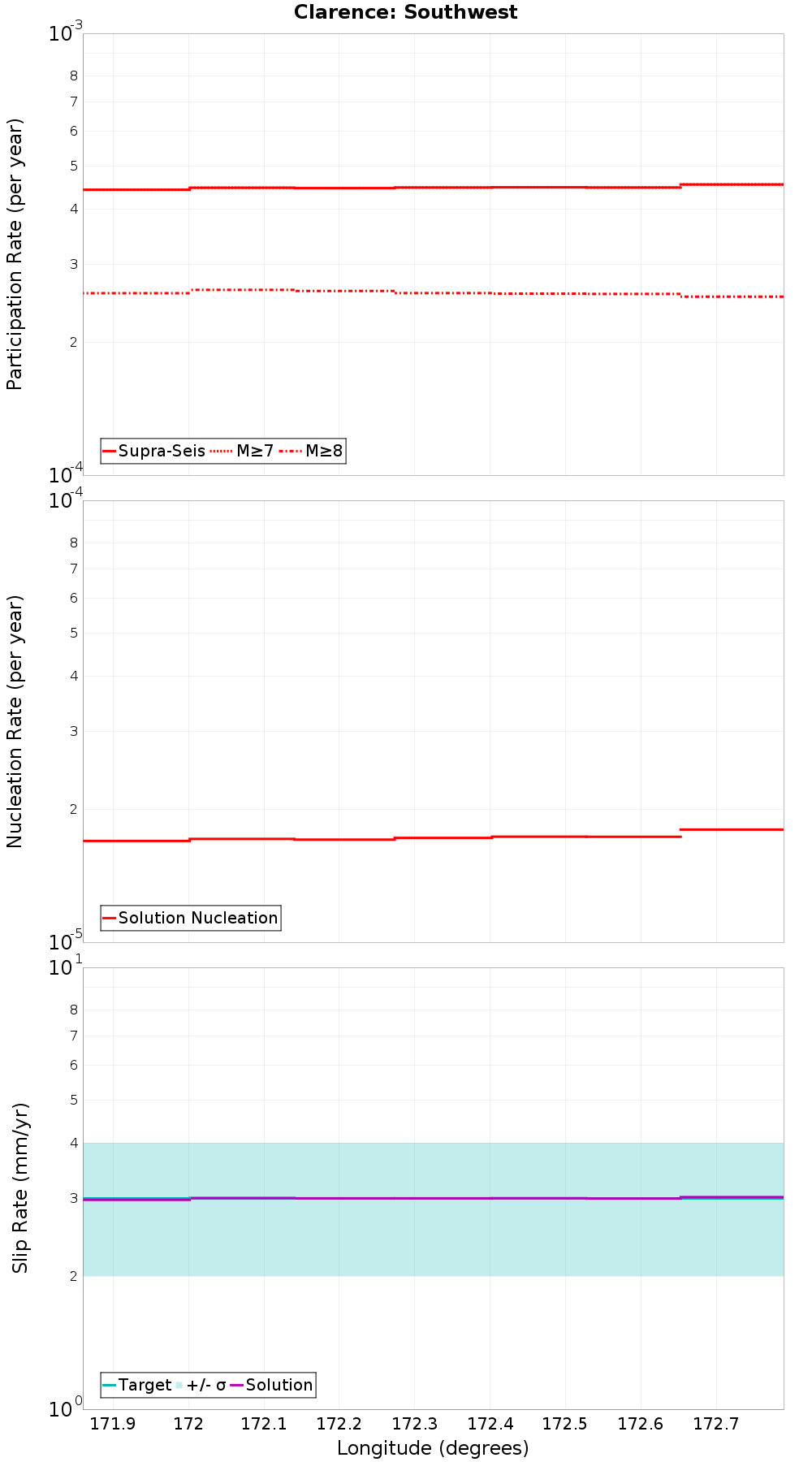 Along-strike plot