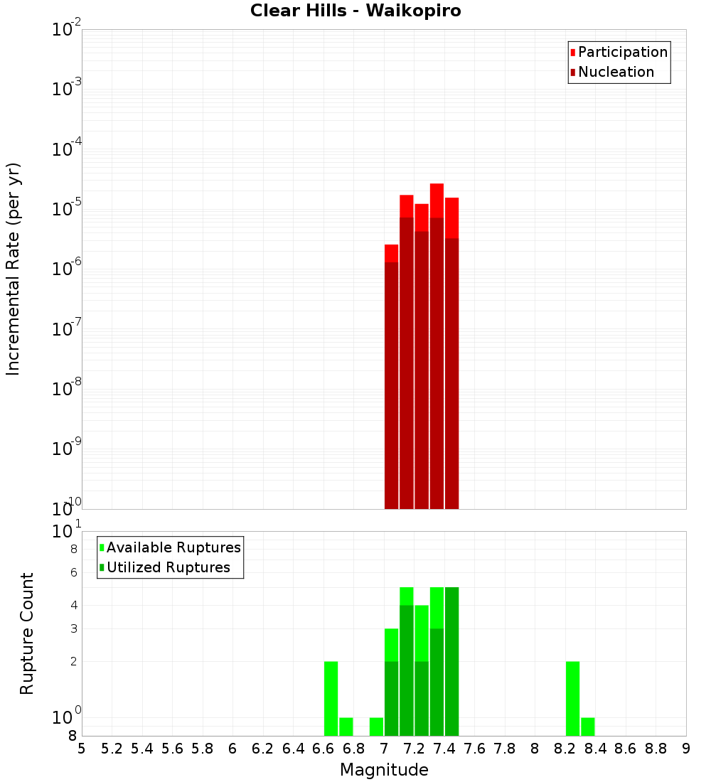 Incremental Plot