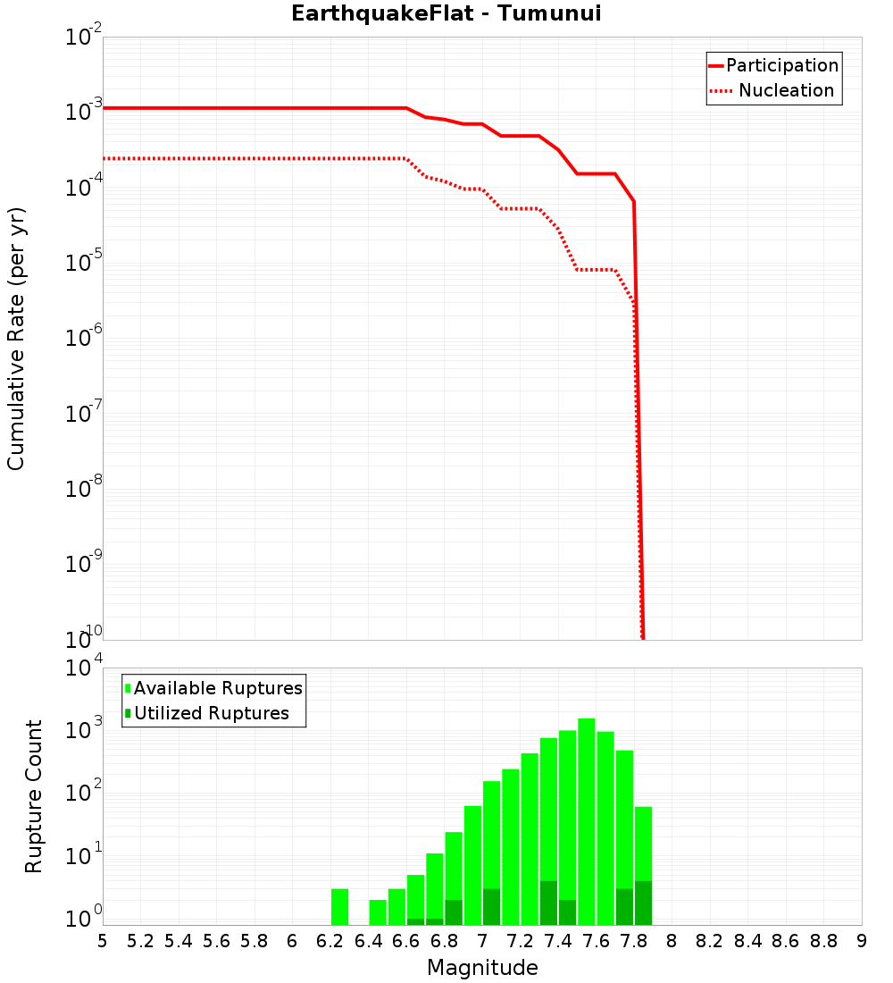 Cumulative Plot