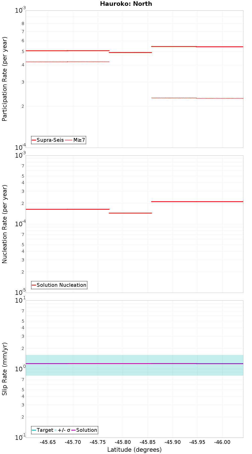 Along-strike plot