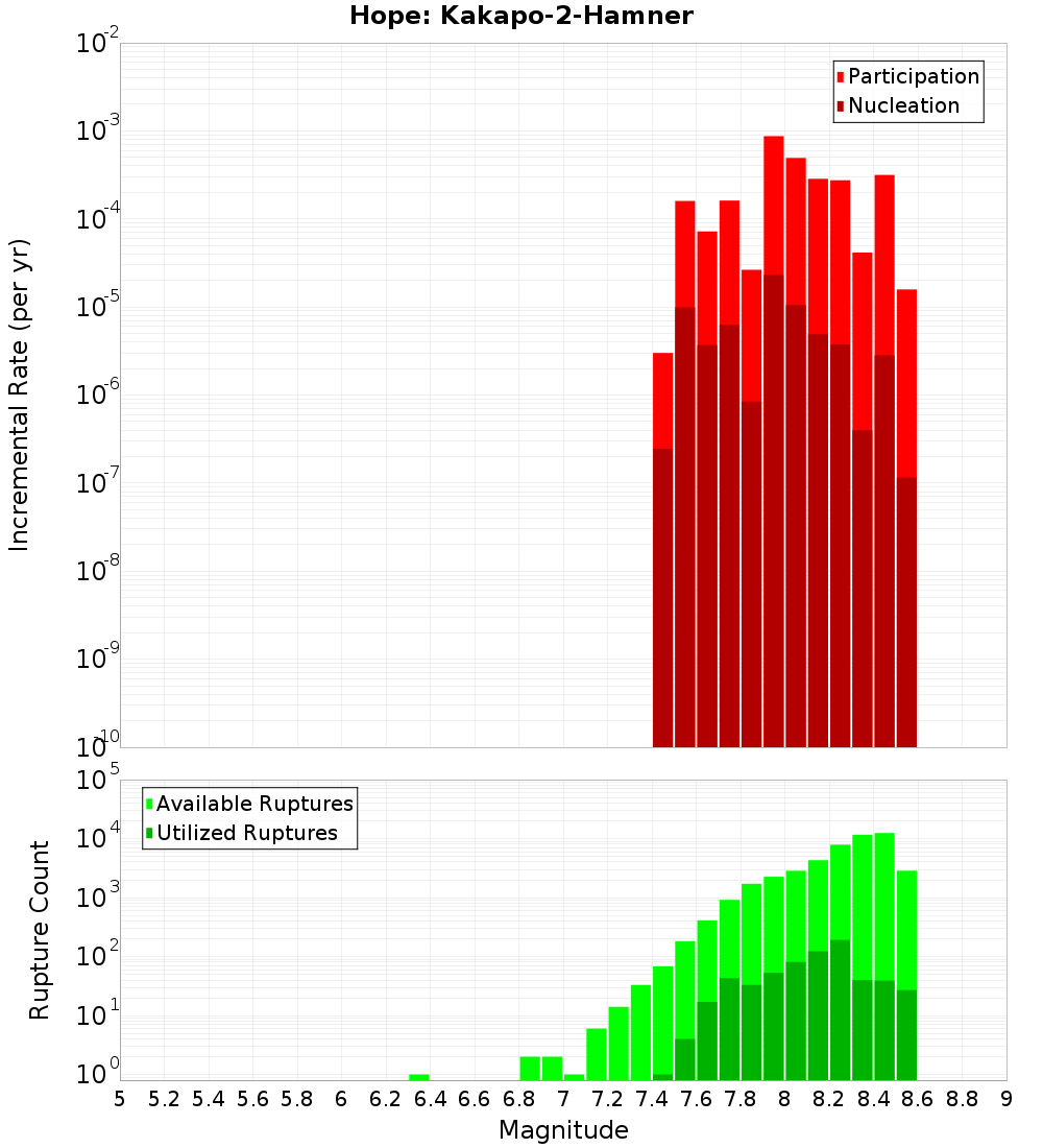 Incremental Plot