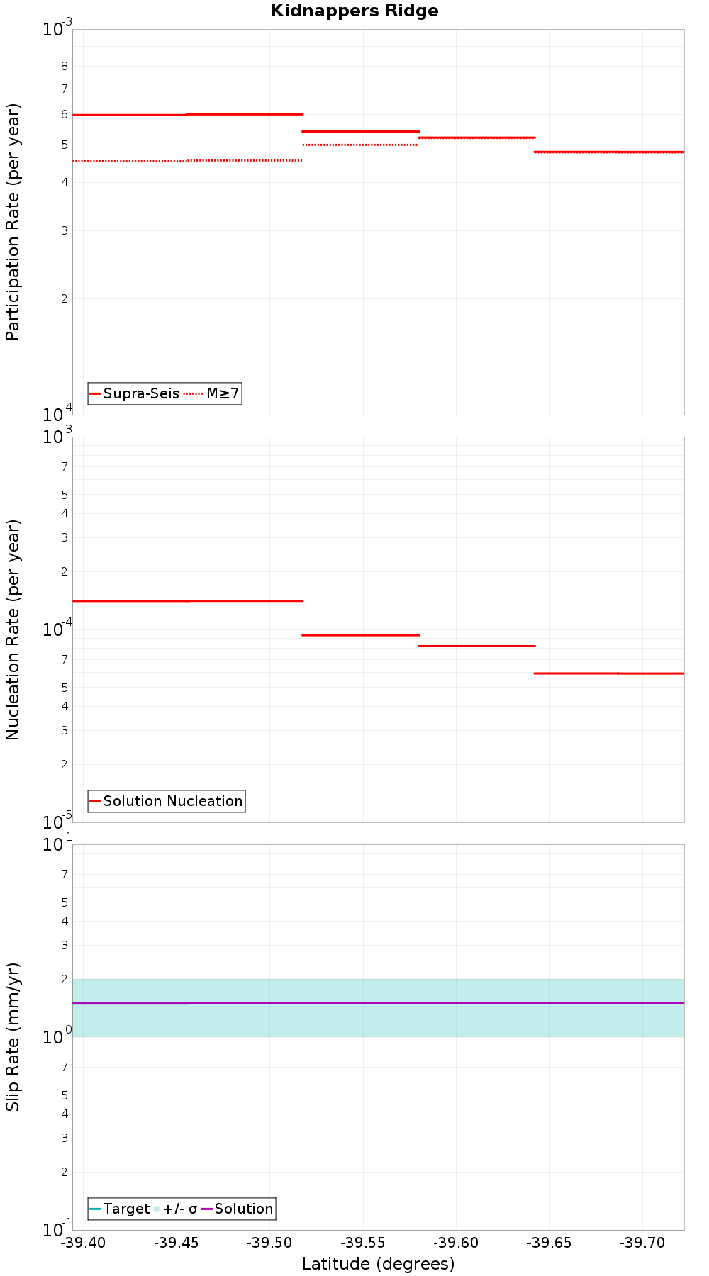 Along-strike plot