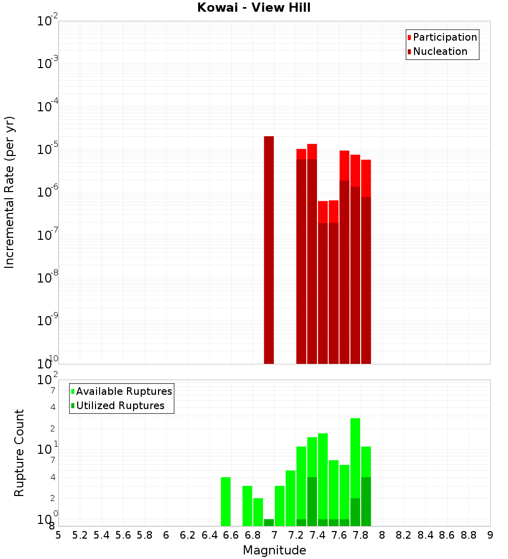 Incremental Plot