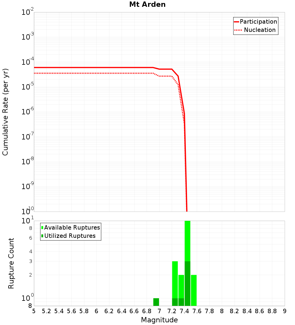 Cumulative Plot