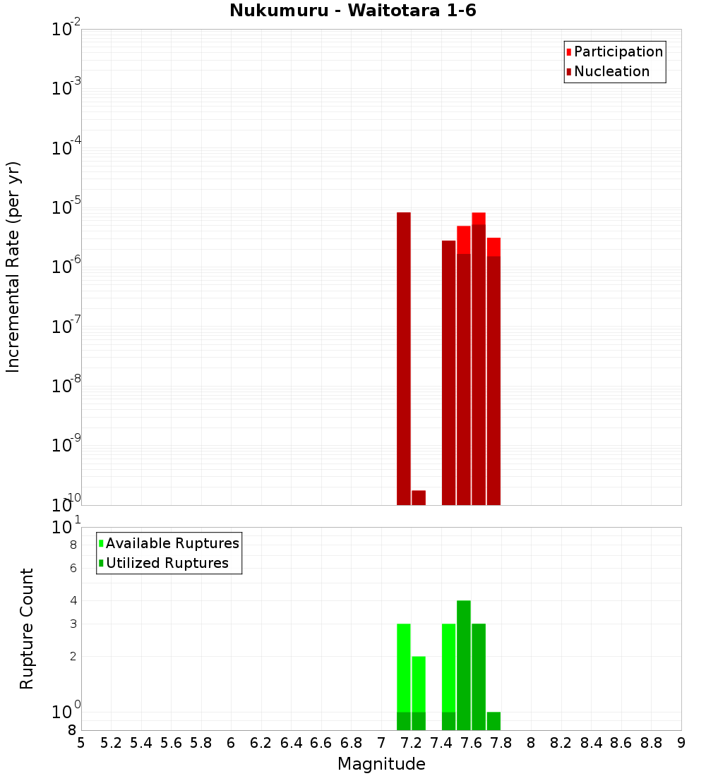 Incremental Plot