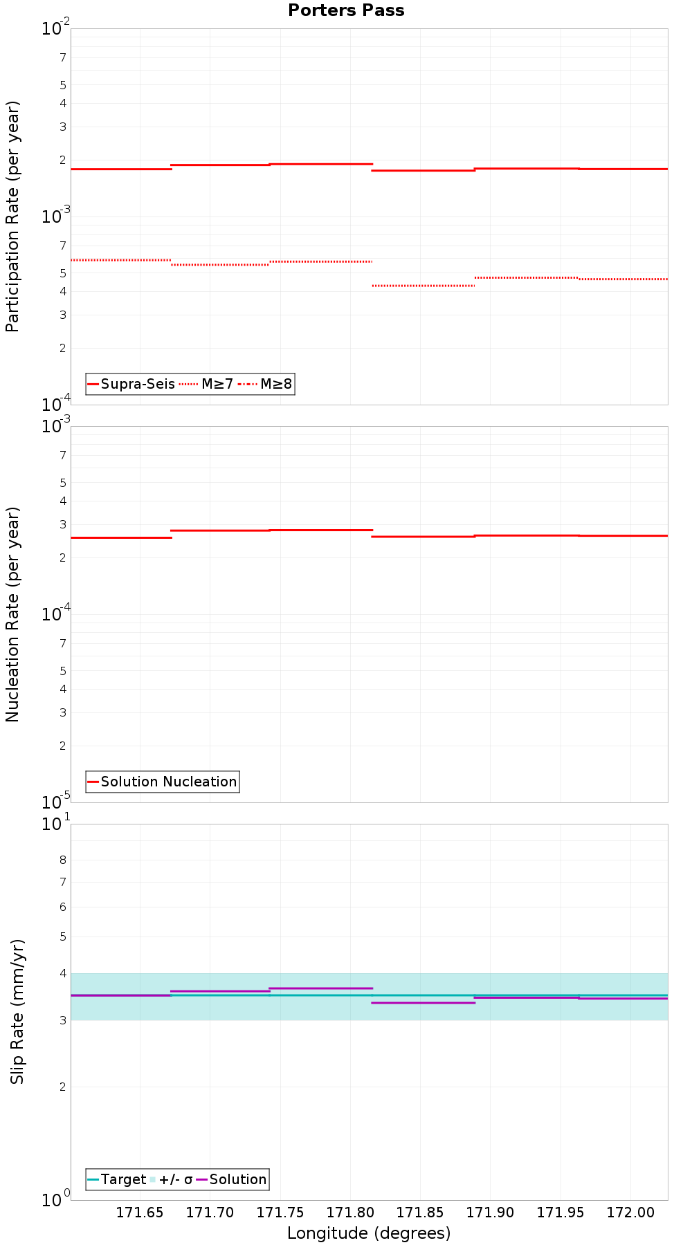 Along-strike plot