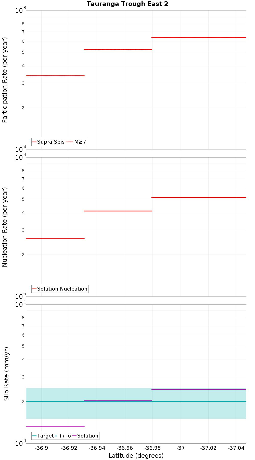 Along-strike plot