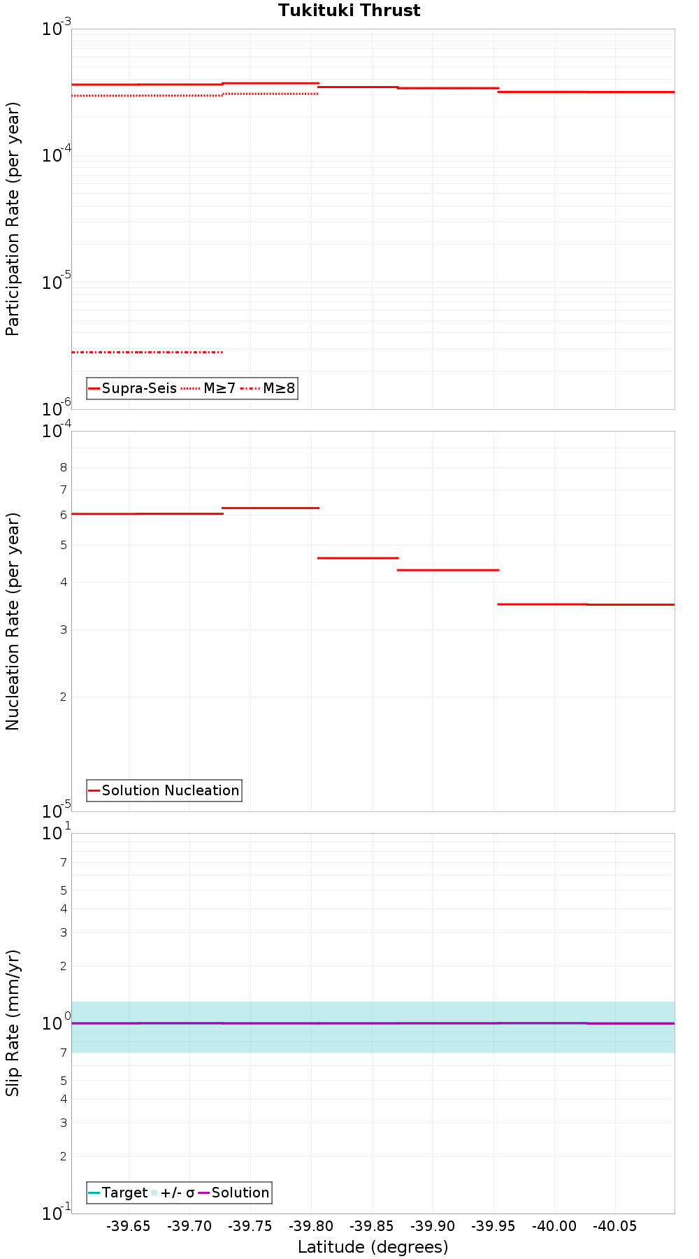 Along-strike plot