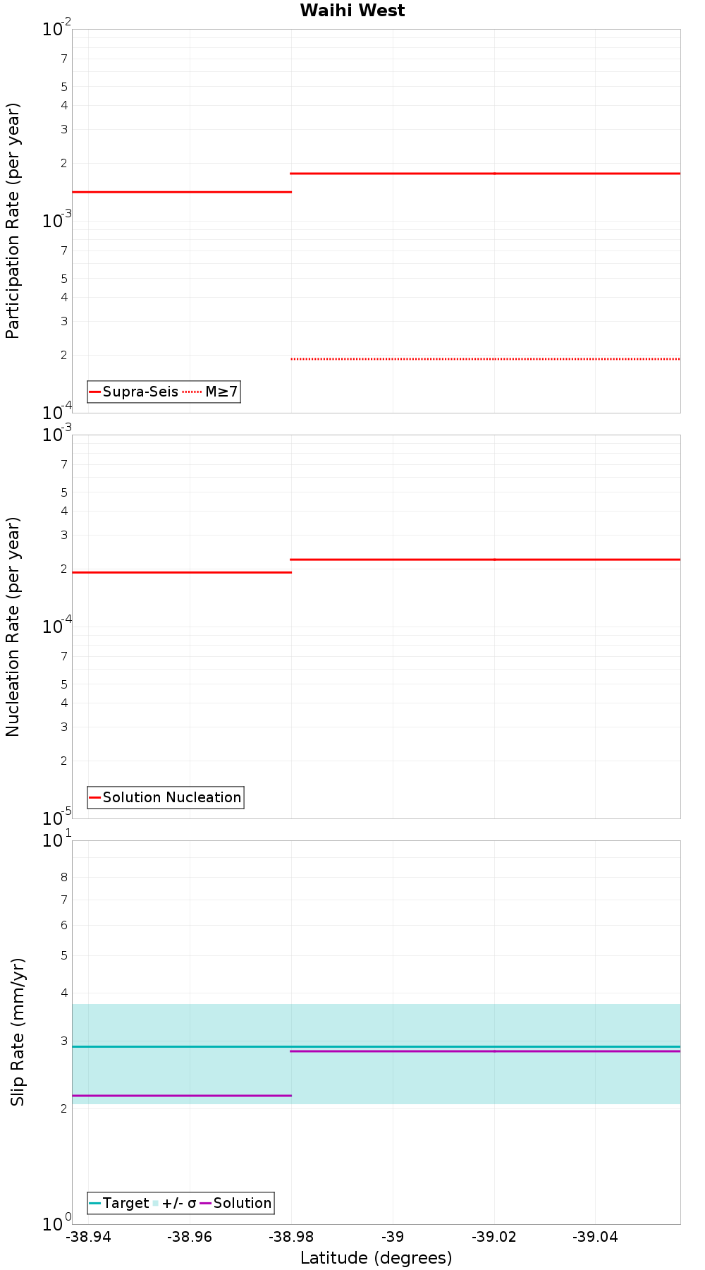 Along-strike plot