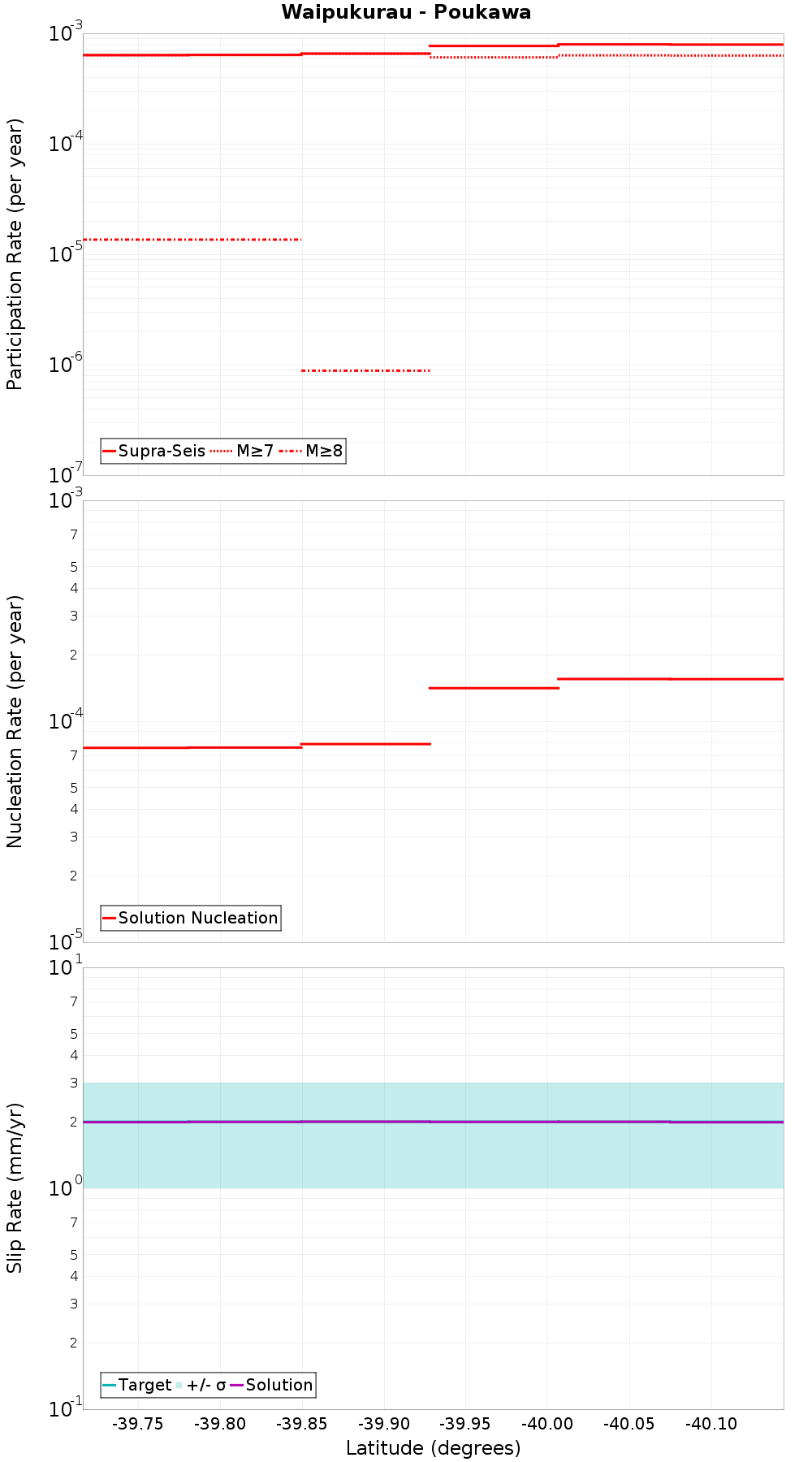 Along-strike plot