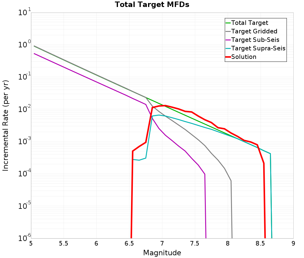 Incremental Plot