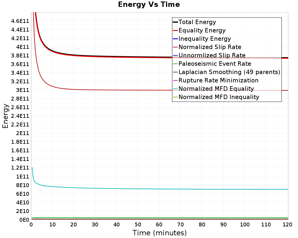 Energy vs Time