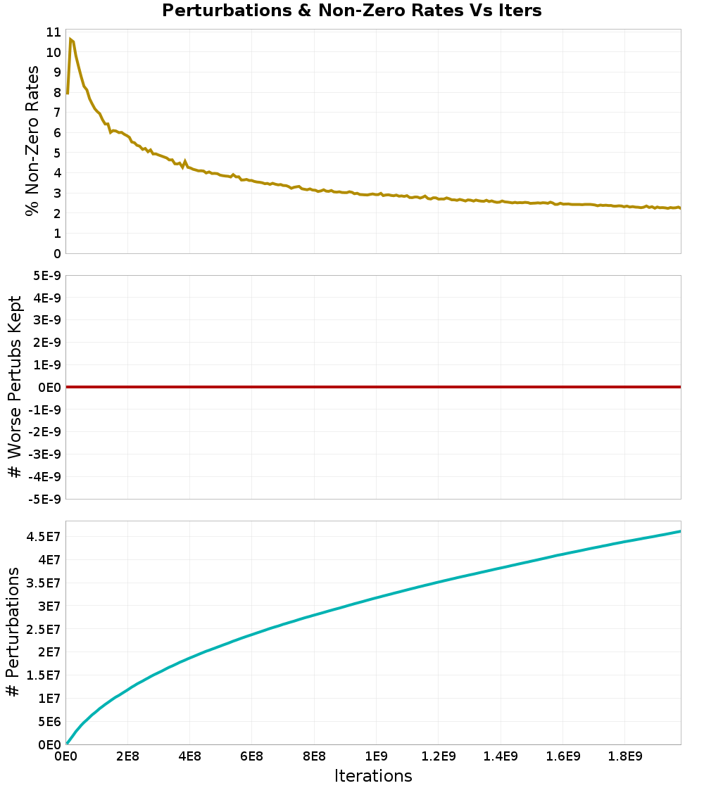 Perturbations