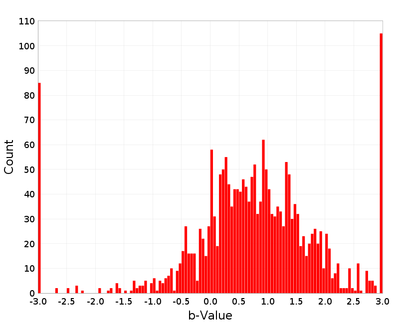 Histogram