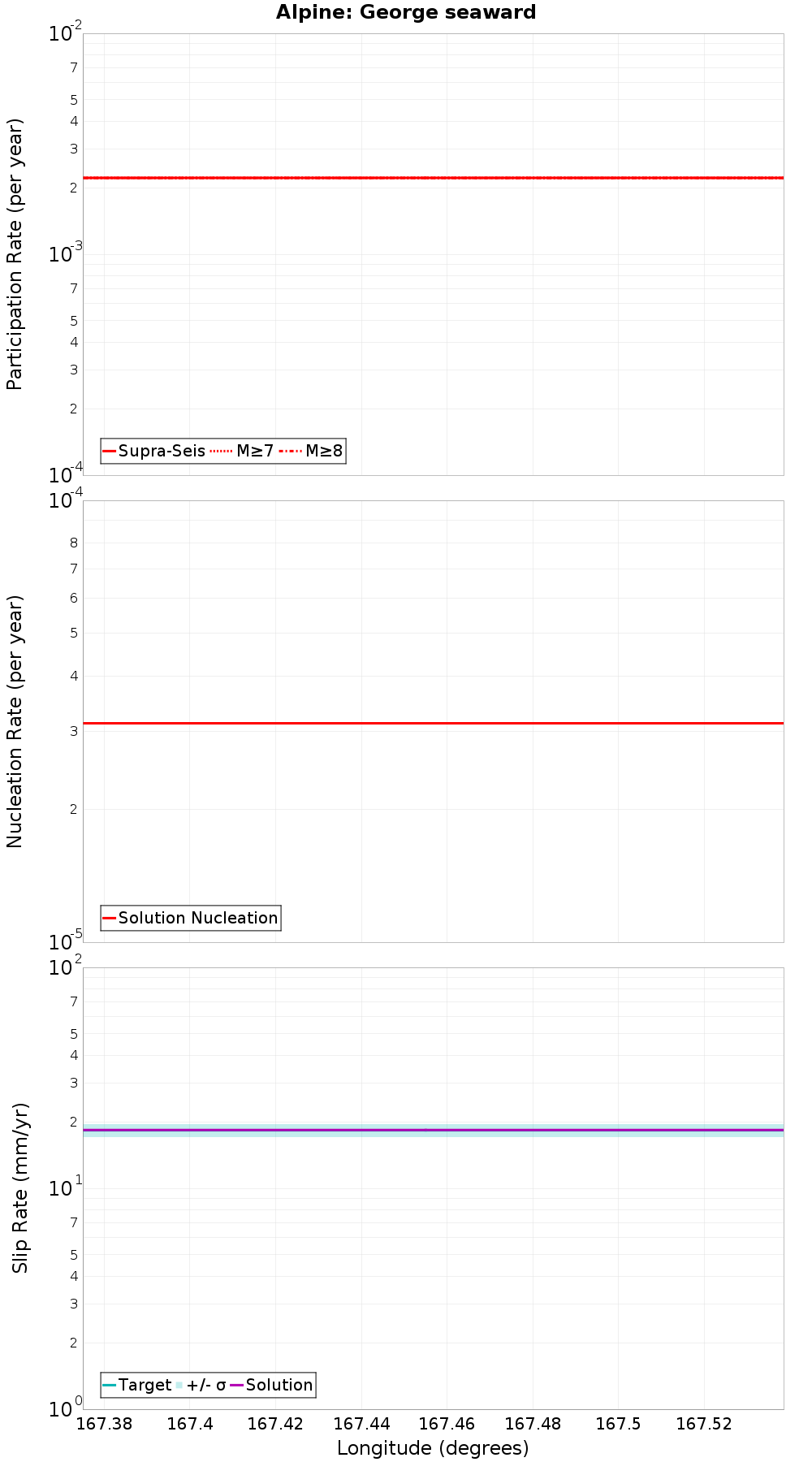 Along-strike plot