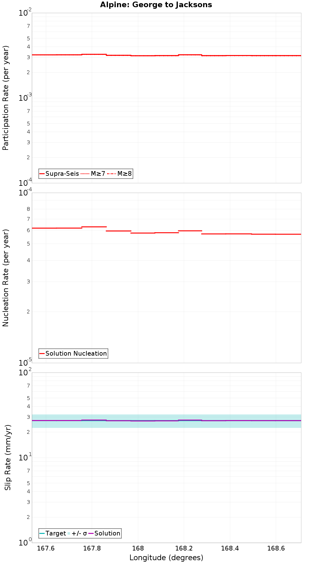Along-strike plot