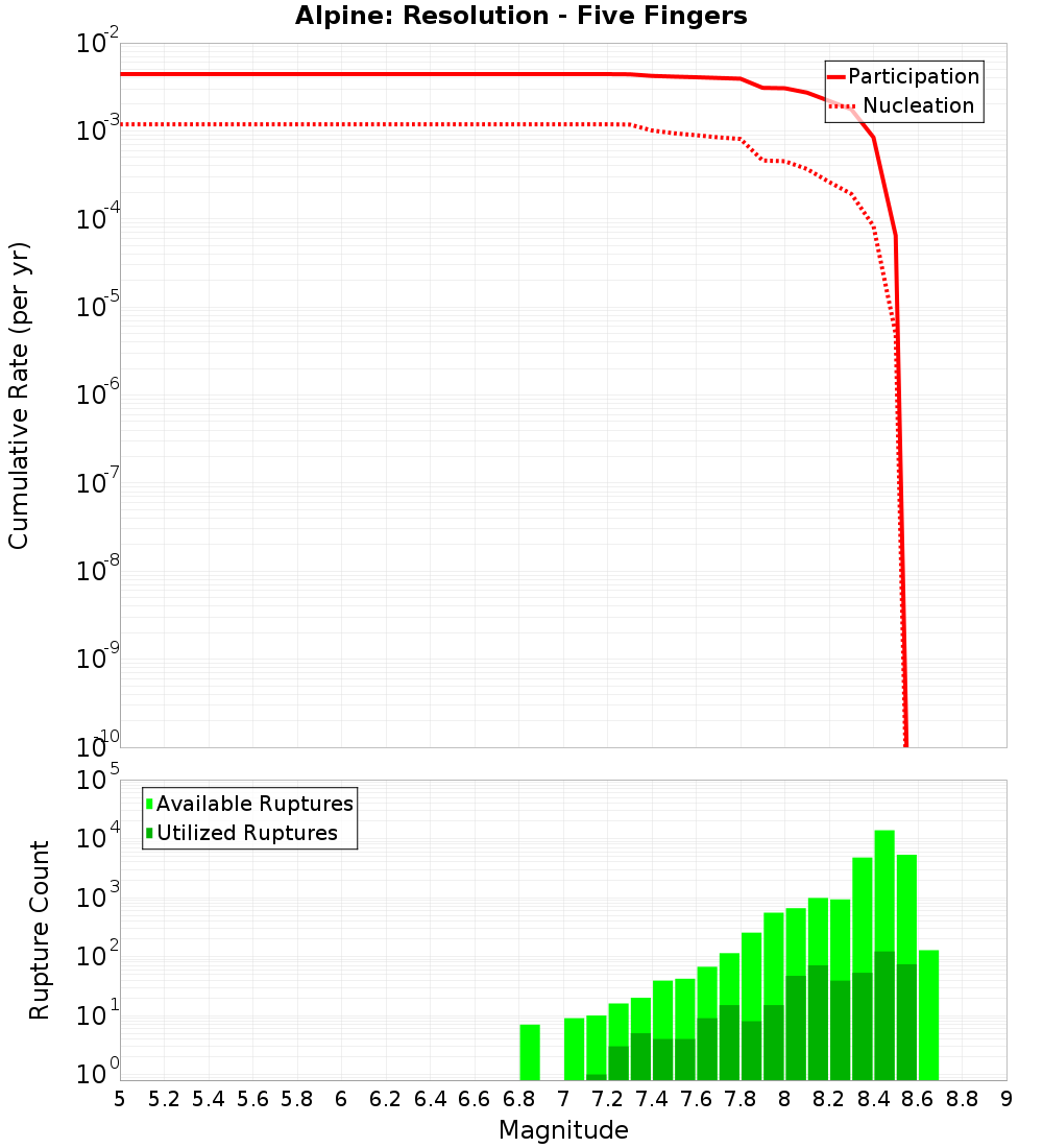 Cumulative Plot