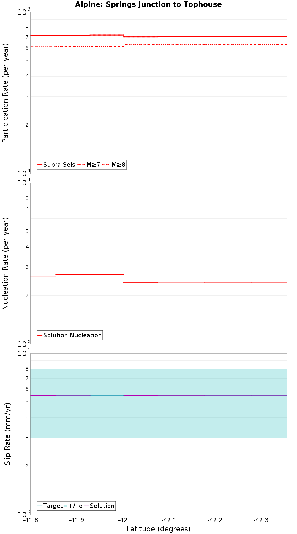 Along-strike plot