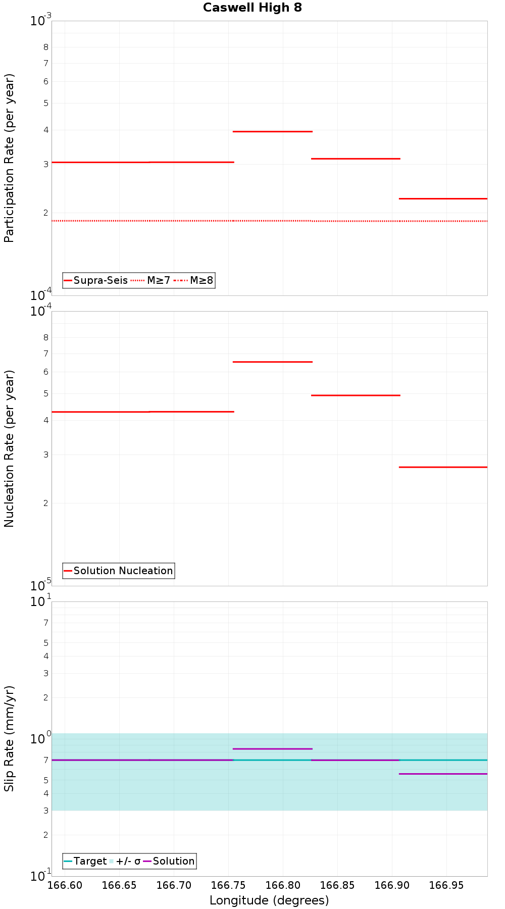 Along-strike plot