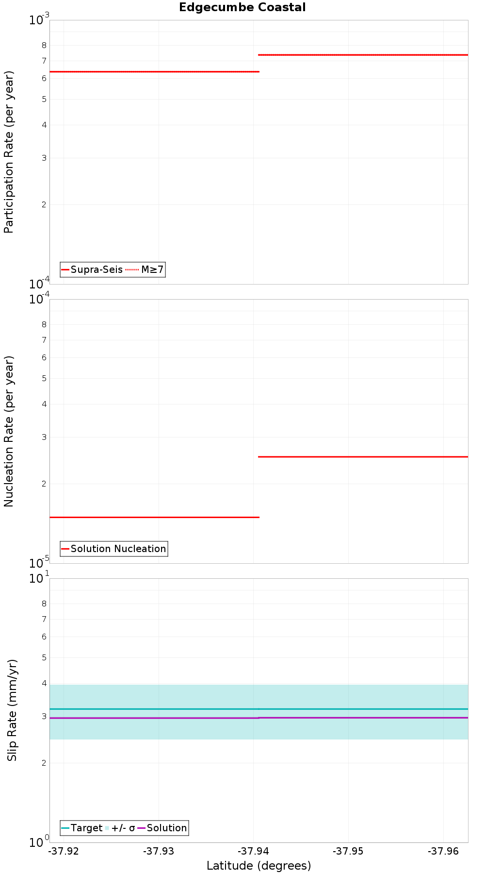 Along-strike plot