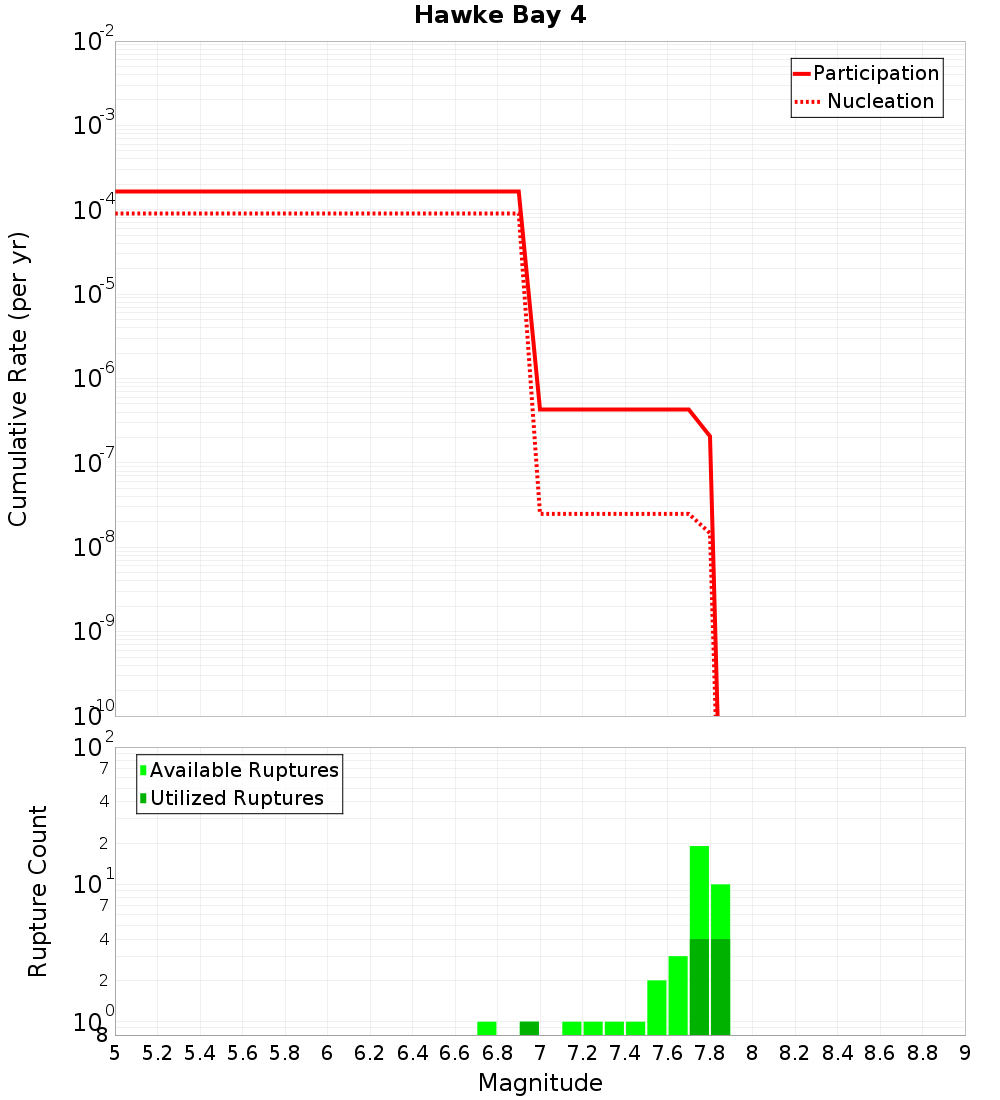 Cumulative Plot