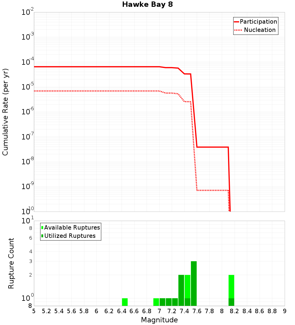 Cumulative Plot