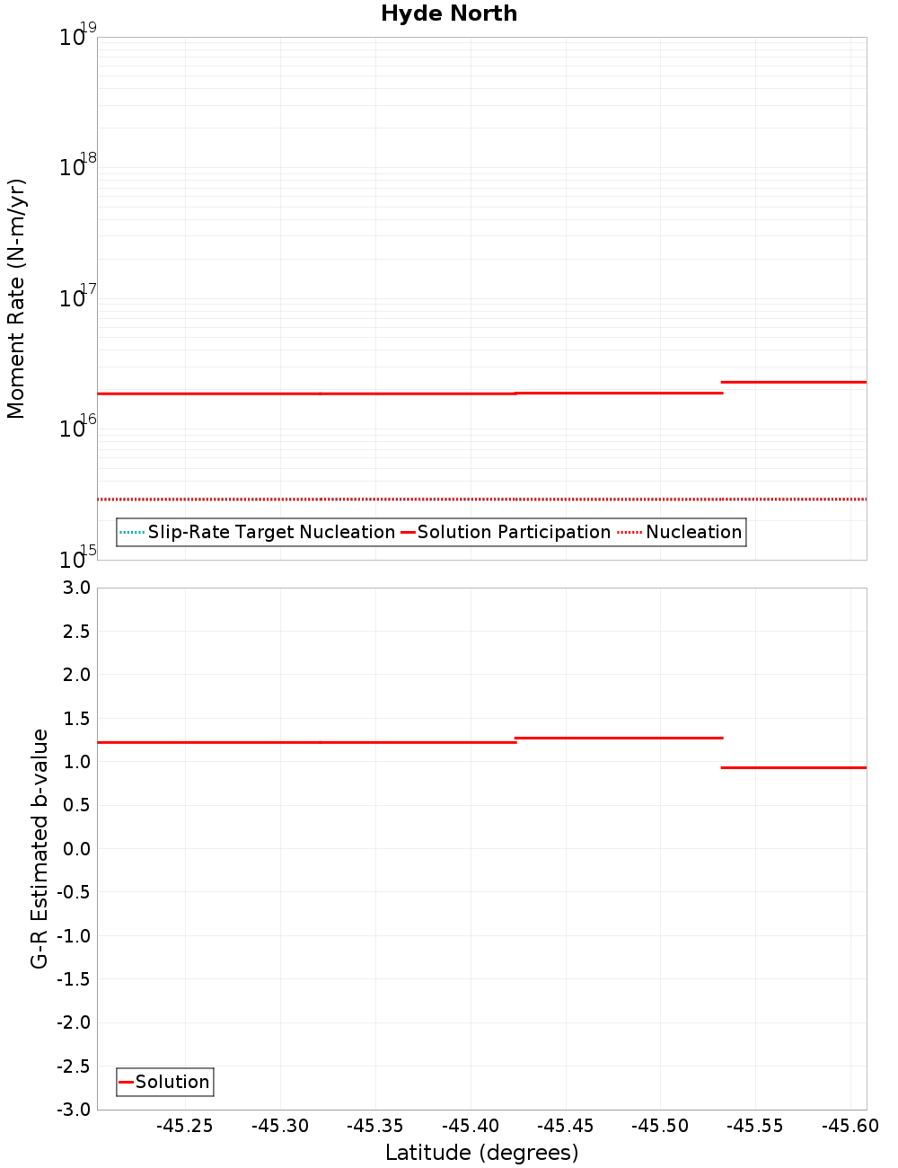 Along-strike plot
