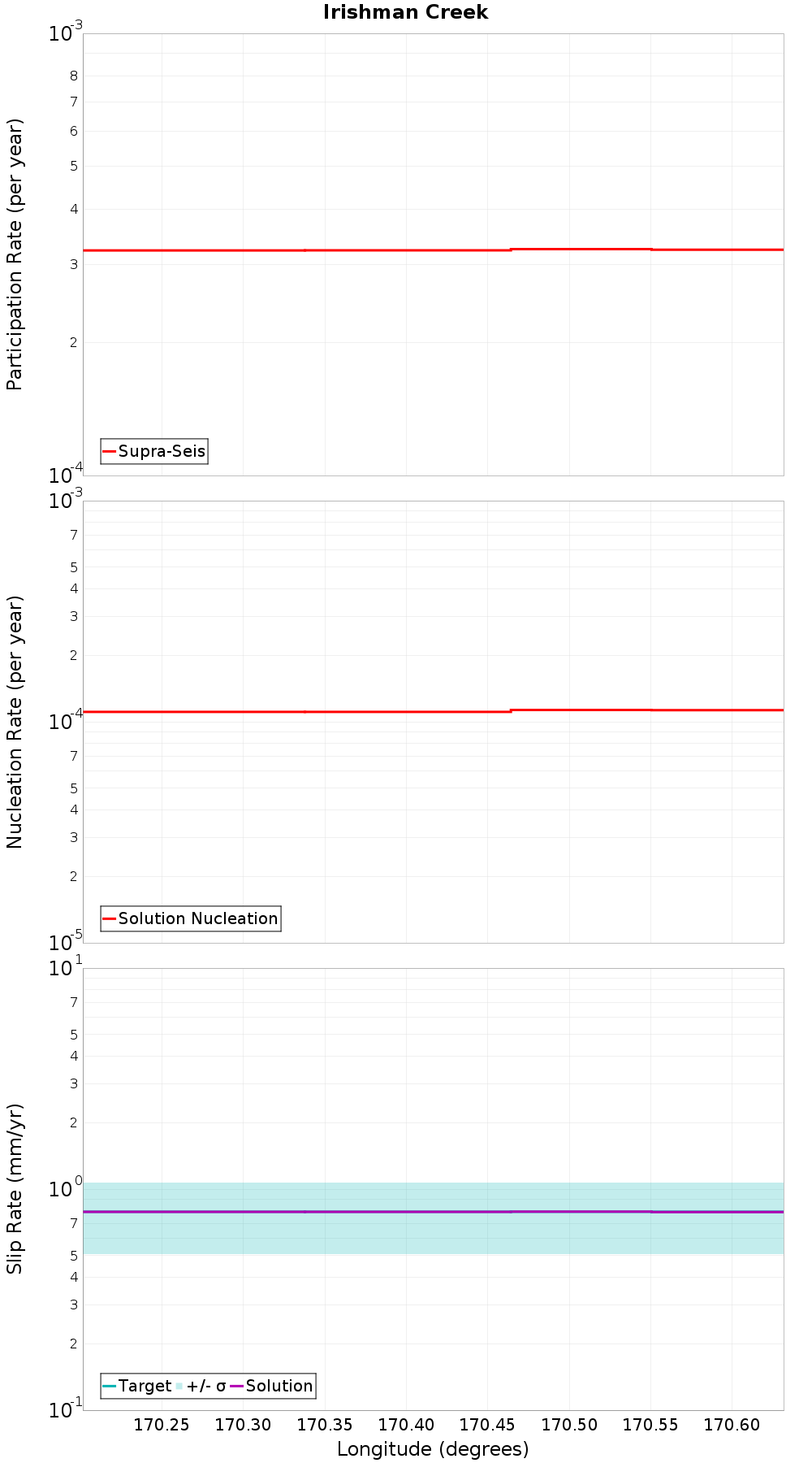 Along-strike plot
