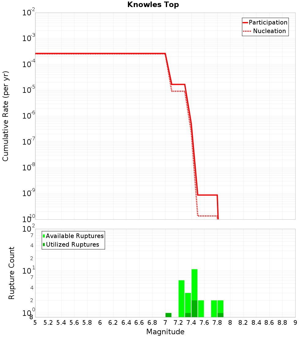 Cumulative Plot