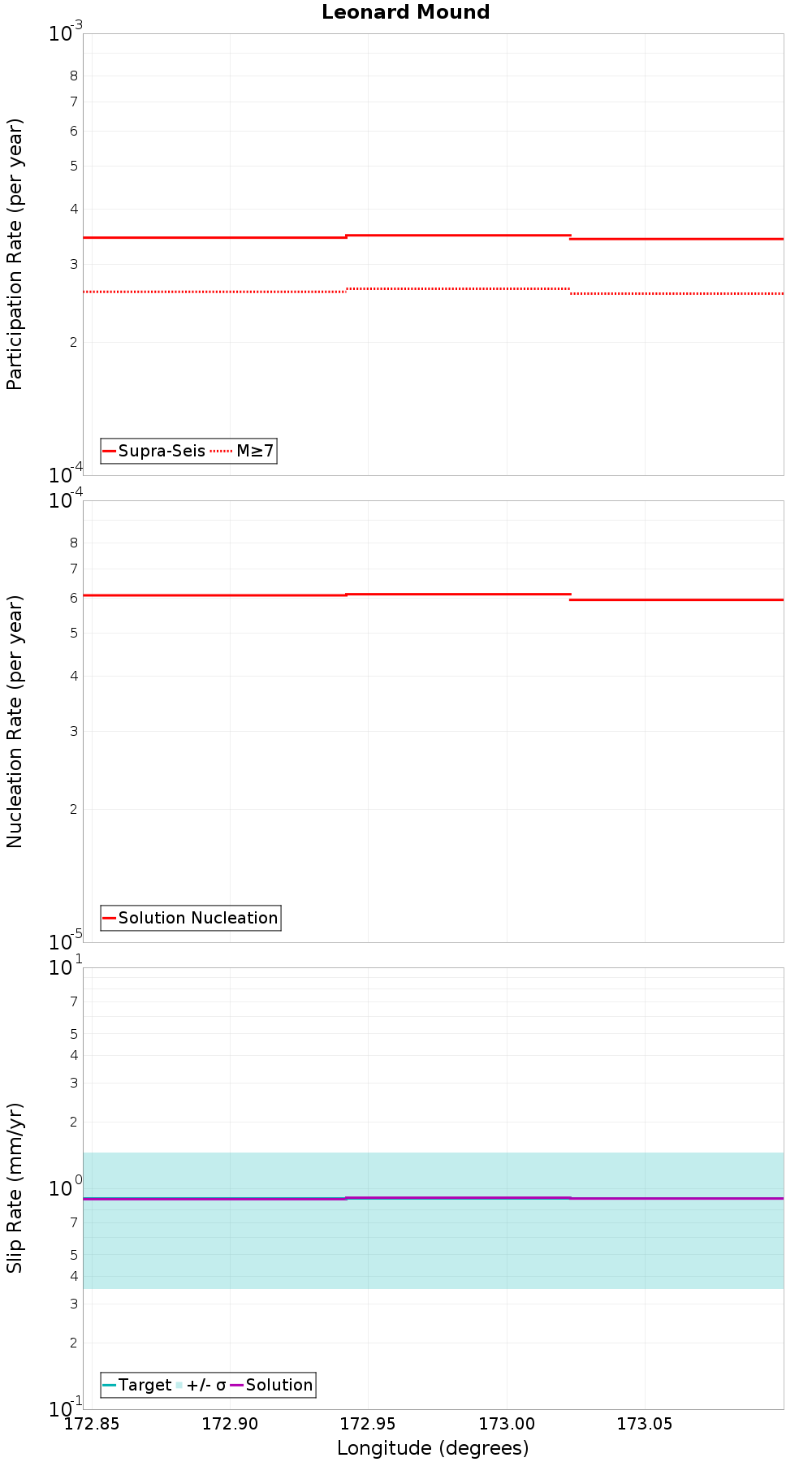 Along-strike plot