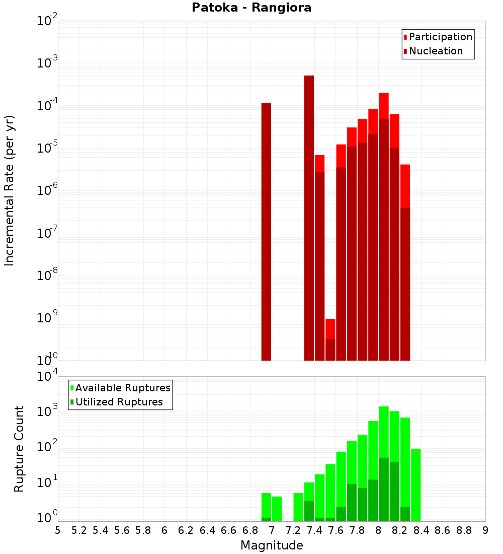 Incremental Plot