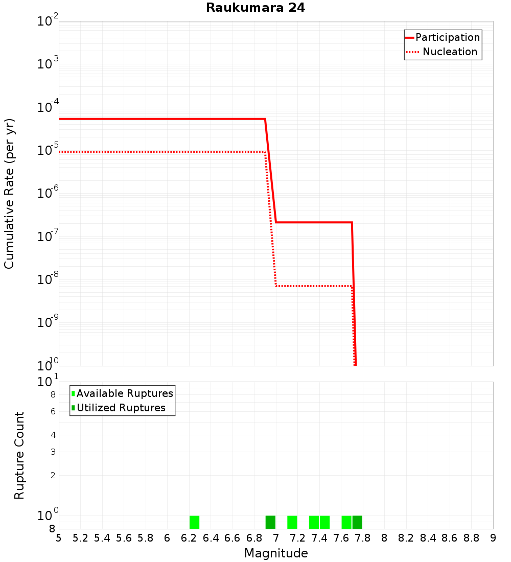 Cumulative Plot