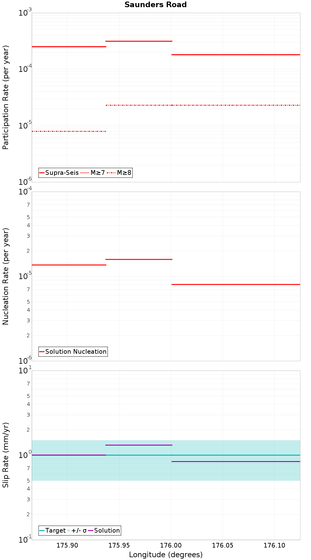 Along-strike plot