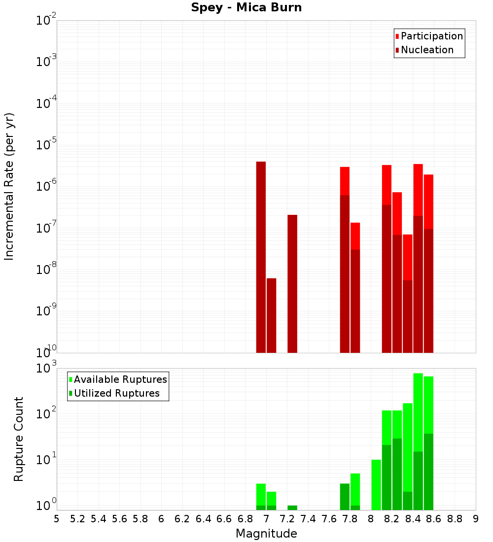 Incremental Plot