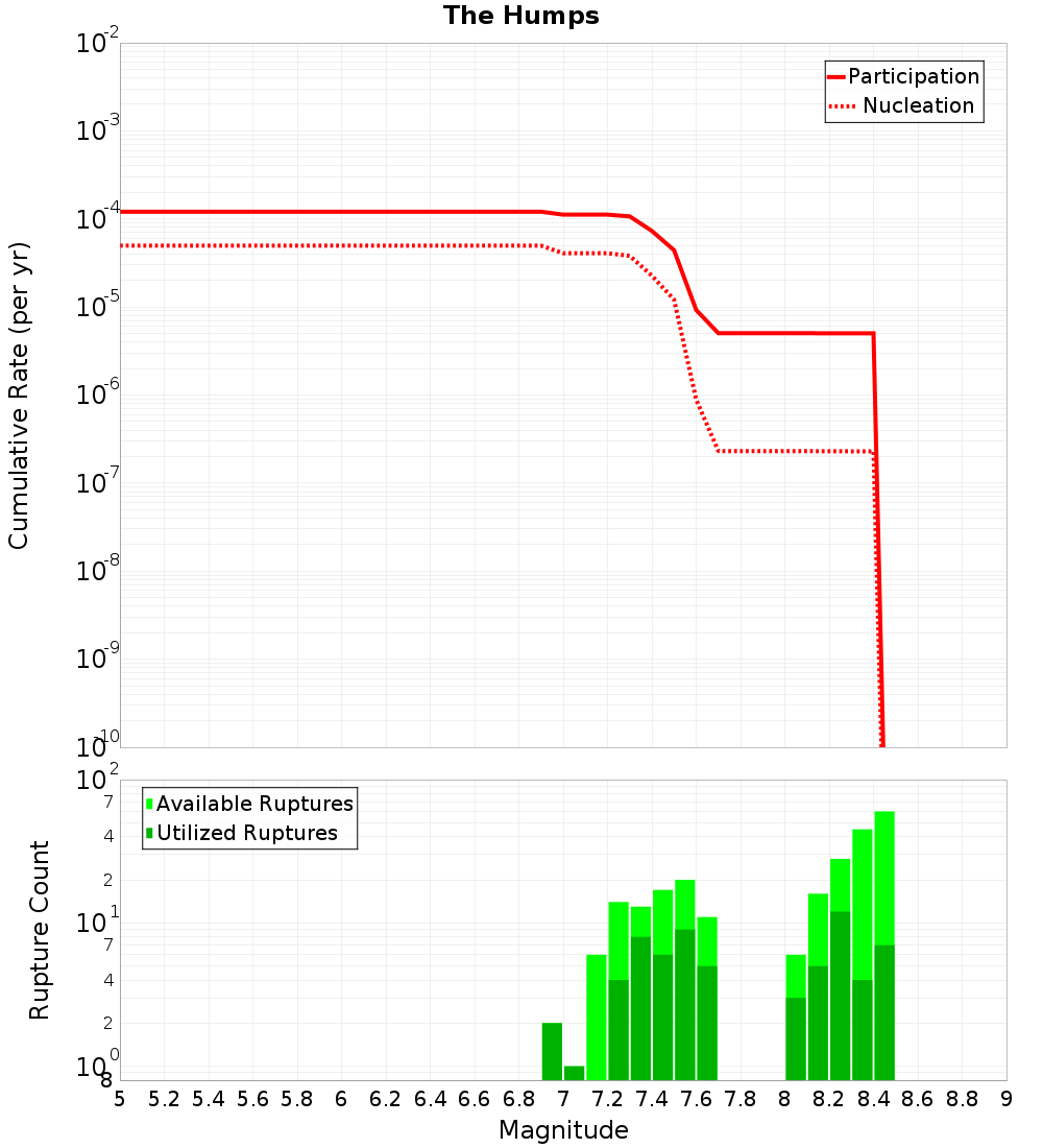 Cumulative Plot