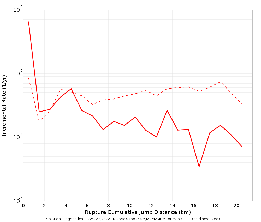 Cumulative Jump Dist Plot